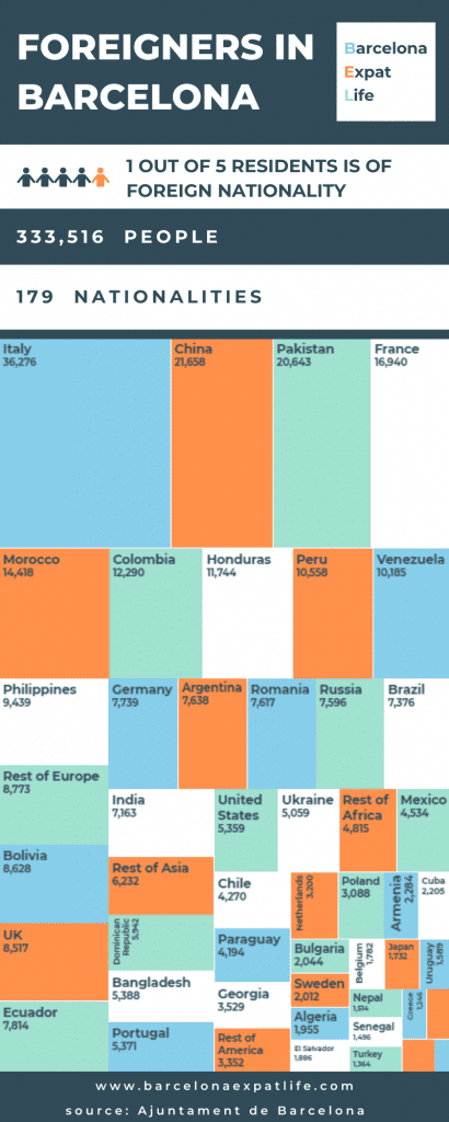 foreigners in barcelona